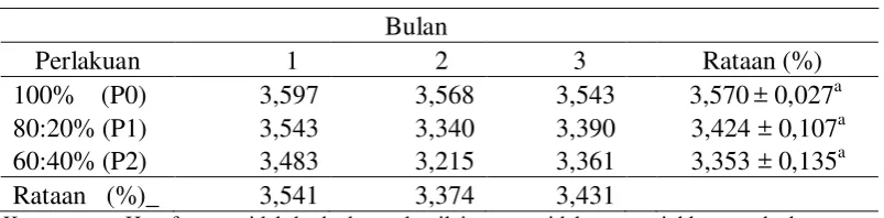 Tabel 11. Rataan kadar lemak susu kambing Peranakan Etawah (PE) 