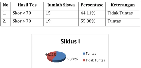 Gambar Perbandingan Ketuntasan Belajar Data Awal  2.Pelaksanaan Siklus I 