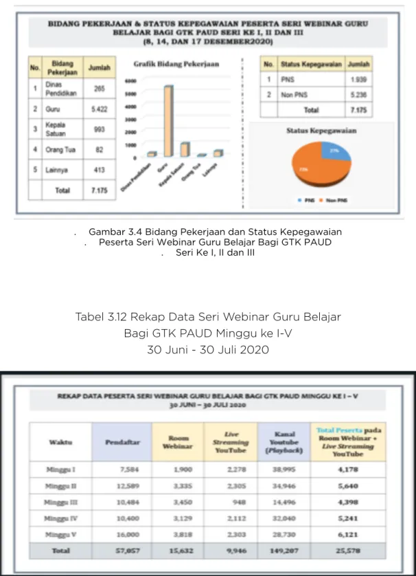 Tabel 3.12 Rekap Data Seri Webinar Guru Belajar  Bagi GTK PAUD Minggu ke I-V