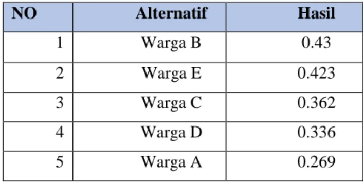 Tabel 12. Hasil  NO  Alternatif  Hasil  1  Warga B  0.43  2  Warga E  0.423  3  Warga C  0.362  4  Warga D  0.336  5  Warga A  0.269 