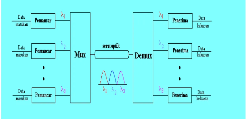 Gambar 2.2 Diagram suatu sistem WDM