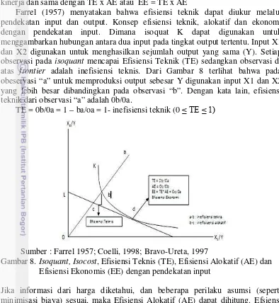 Gambar 8. Isoquant, Isocost, Efisiensi Teknis (TE), Efisiensi Alokatif (AE) dan  