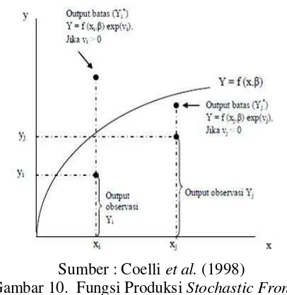 Gambar 10.  Fungsi Produksi Stochastic Frontier 