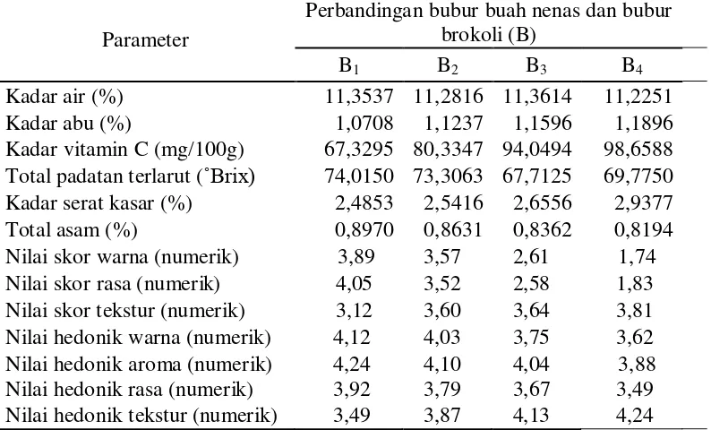 Tabel 13. Pengaruh perbandingan bubur buah nenas dan bubur brokoli terhadap mutu fruit leather campuran nenas dan brokoli 