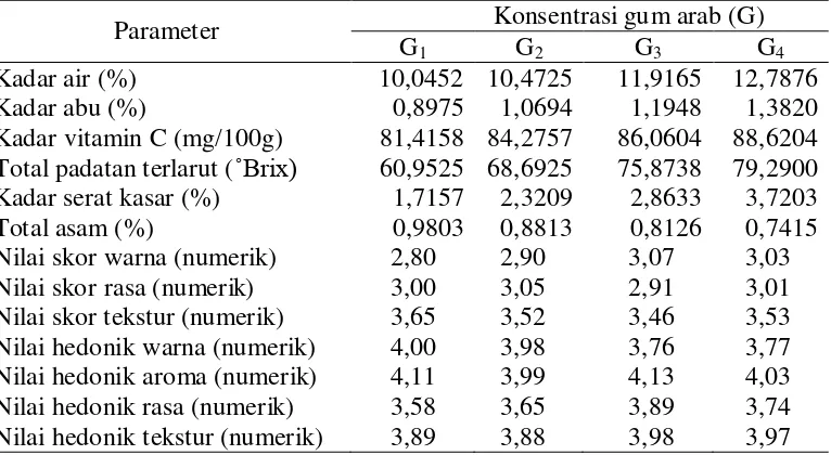 Tabel 14. Pengaruh konsentrasi gum arab terhadap mutu fruit leather campuran nenas dan brokoli 