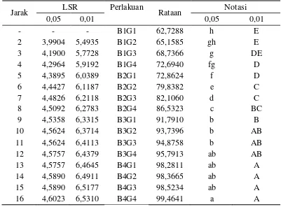 Tabel 20. Uji LSR efek utama pengaruh interaksi antara perbandingan bubur buah nenas dan bubur brokoli dengan konsentrasi gum arab terhadap kadar vitamin C fruit leather  