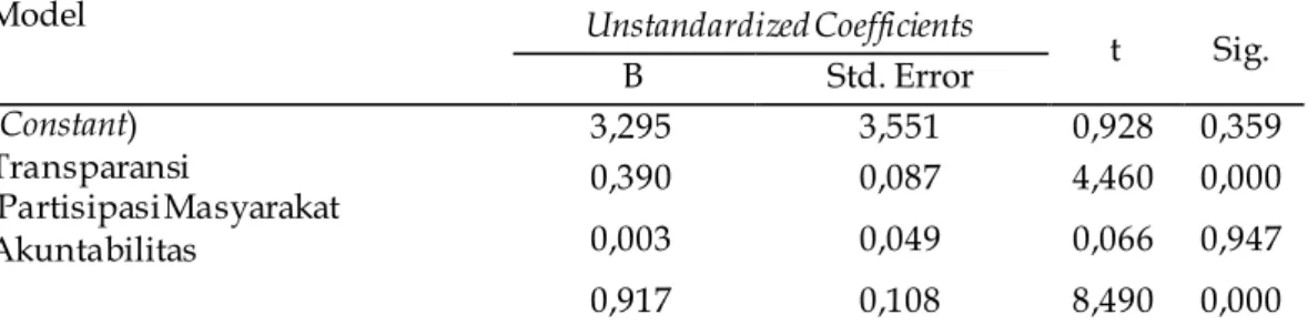 Tabel 7. Hasil Uji Hipotesis (Uji t) Coefficients 