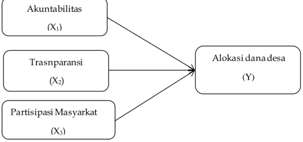 Gambar 1. Model Penelitian  Sumber: Data Penelitian 