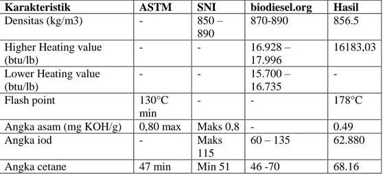 Tabel 2. 3 Analisa Perbandingan Karakteristik Standar Biodiesel Minyak Biji Karet  dengan analisis produk (Soemargono dkk, 2011) 