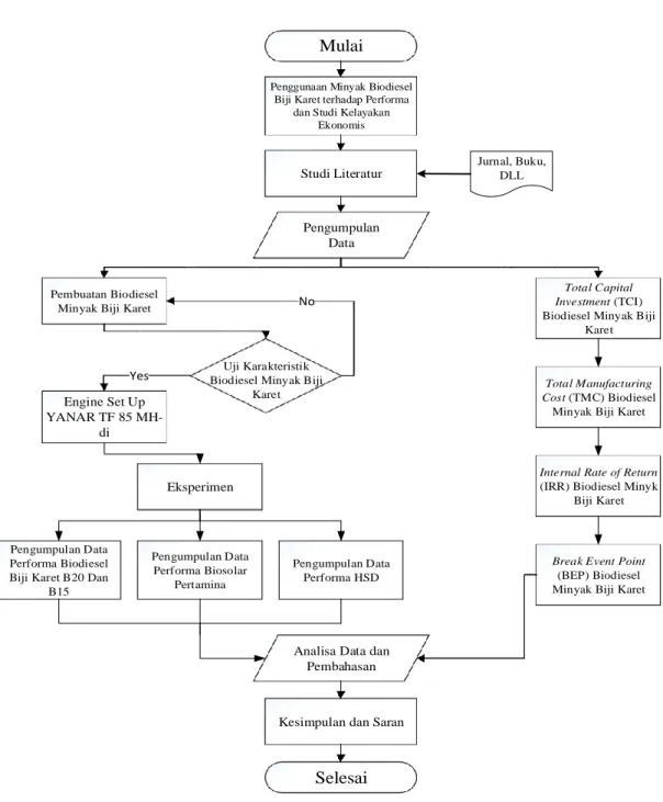 Gambar 3. 1 Flowchart Metodologi Penelitian 