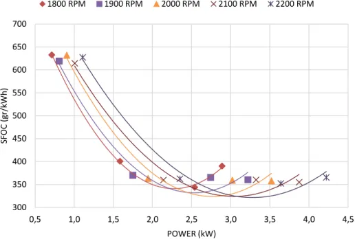 Grafik 4. 1 Perbandingan Daya Dengan SFOC Terhadap Jenis Bahan Bakar HSD  Grafik 4.1 menjalaskan perbandingan daya dengan SFOC terhadap jenis bahan  bakar HSD, dari grafik tersebut dapat disimpulkan bahwa semakin besar beban yang  diberikan  maka  daya  ya