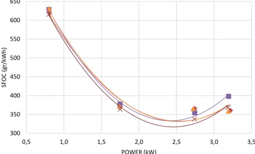 Grafik 4. 6 Perbandingan Daya Dengan SFOC Terhadap Jenis Bahan Bakar HSD,  Biosolar Pertamina, B15 Biji Karet, Dan B20 Biji Karet Pada RPM 1900  Berdasarkan grafik 4.6 perbandingan daya dengan SFOC terhadap jenis bahan  bakar HSD, Biosolar Pertamina, biodi