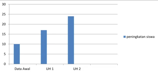 Gambar 3 : Grafik Peningkatan Jumlah Ketuntasan UH I dan UH II 