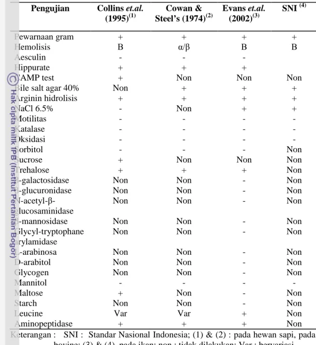 Tabel 1.  Karakteristik S. agalactiae yang menyerang sapi, bovine dan ikan  Pengujian  Collins et.al