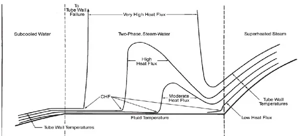 Gambar 3. 3 Grafik Temperatur Fluida dan Dinding pipa setelah melewati Flux panas  Kritis (Critical Heat Flux) [ Lit
