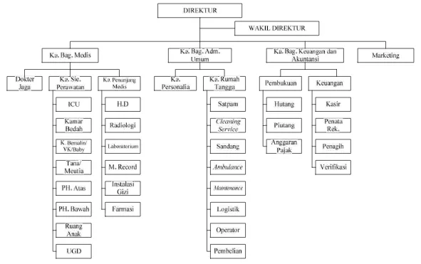 Gambar 2.1. Struktur Organisasi Rumah Sakit Islam Malahayati Medan