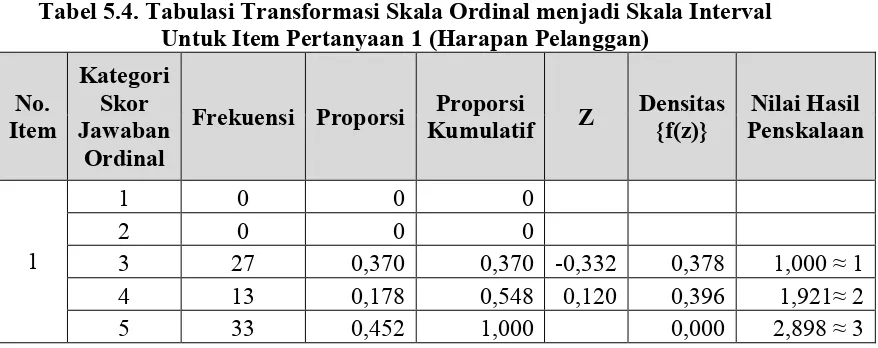 Tabel 5.4. Tabulasi Transformasi Skala Ordinal menjadi Skala Interval
