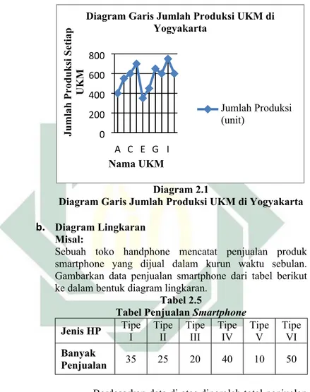 Diagram Garis Jumlah Produksi UKM di Yogyakarta Nama UKMJumlah Produksi SetiapUKM Diagram 2.1