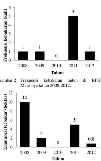 Gambar 2   Frekuensi  kebakaran  hutan  di  RPH  Maribaya tahun 2008-2012. 