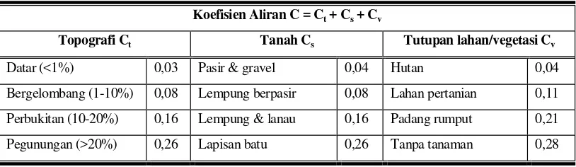 Tabel 1.4 Koefisien Aliran (C) untuk metode Rasional (Hassing, 1995) 