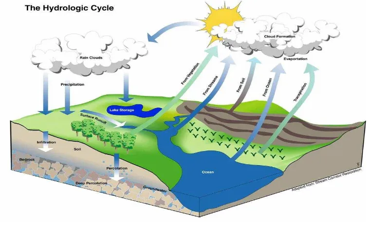 Gambar 1.2 Siklus Hidrologi 