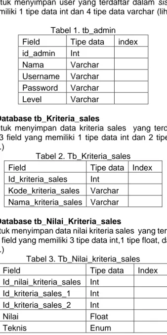 Tabel 1. tb_admin  Field  Tipe data   index  id_admin  Int 