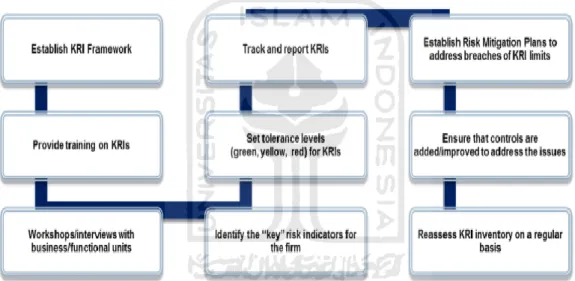 Gambar 2.2 Key Risk Indicators (KRI) roadmap (Strachnyi, 2015). 