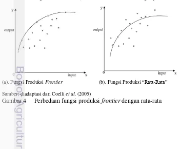 Gambar 4  Perbedaan fungsi produksi frontier dengan rata-rata 