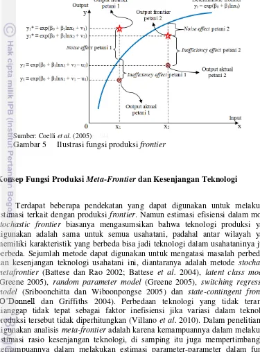 Gambar 5  Ilustrasi fungsi produksi frontier 