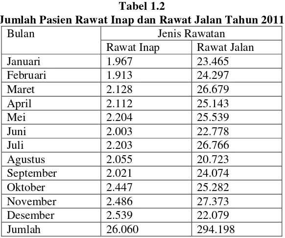 Jumlah Pasien Rawat Inap dan Rawat Jalan Tahun 2011Tabel 1.2  