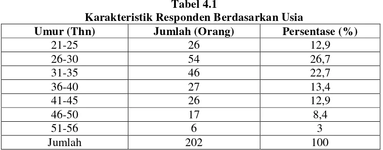 Tabel 4.1 Karakteristik Responden Berdasarkan Usia 