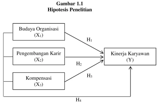 Gambar 1.1  Hipotesis Penelitian         H 1               H 2              H 3                                                  H 4 Budaya Organisasi (X1) Kompensasi (X3) Pengembangan Karir (X2)  Kinerja Karyawan (Y) 