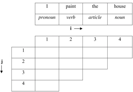 Tabel 3.1 Tahap pertama pengisian tabel CYK 