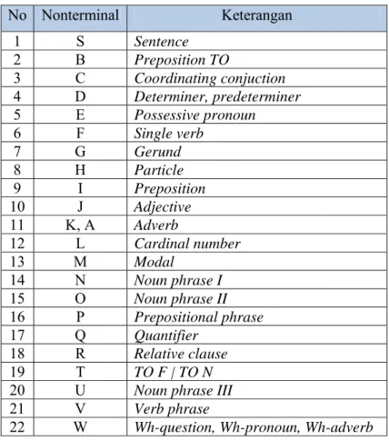 Tabel 3.8 Daftar terminal  No  Nonterminal Keterangan  1 c Coordinating conjuction  2 b Preposition TO  3 d Determiner, predeterminer  4 e Possessive pronoun  5 g Gerund  6 h Single verb  7 i Preposition  8 j Adjective  9 k,  r Adverb  10 l Cardinal number