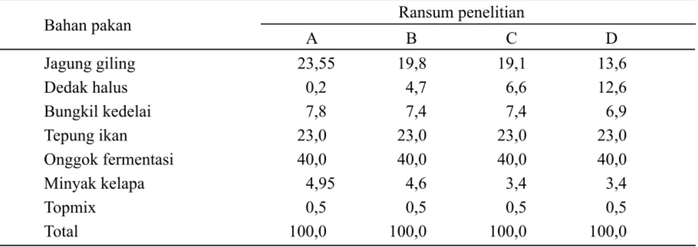 Tabel 2.  Susunan ransum ayam broiler yang berbasis onggok berdasarkan perbedaan kandungan energi  metabolis (%)