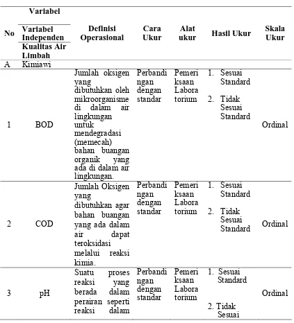 Tabel 3.2 Variabel dan Definisi Operasional  Kualitas Air Limbah  