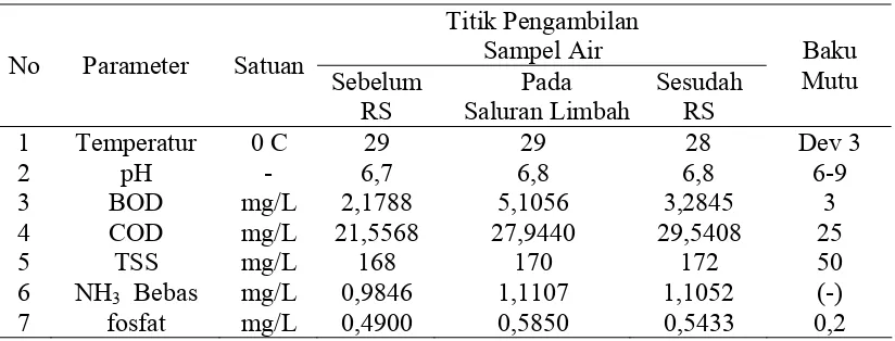 Tabel 4.4.  Distribusi Frekuensi Berdasarkan Kualitas Air Di Badan Sungai di Lokasi Sebelum Rumah Sakit, Pada Titik Pembuangan Limbah 