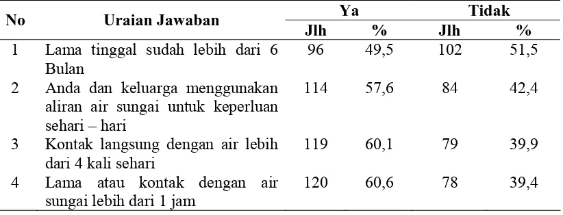 Tabel 4. 5. Distribusi Frekuensi Berdasarkan Jawaban Responden  