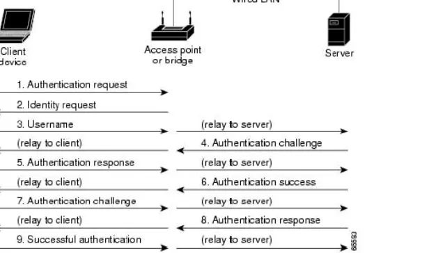 Figure 11-2 Client Reassociation Using CCKM and a WDS Access Point 