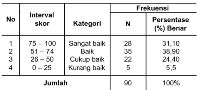 Tabel 2. Distribusi Frekuensi Tingkat Pemahaman  Mahasiswa Prodi PJKR FIK UNY Angkatan 2010 