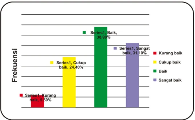 Gambar 1. Histrogram  Tingkat Pemahaman  Mahasiswa Prodi PJKR FIK UNY Angkatan 2010 