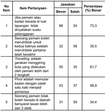 Tabel 7. Perolehan Skor Tingkat pemahaman  mahasiswa Prodi PJKR FIK UNY Angkatan 2010  terhadap peraturan permainan bolabasket faktor 