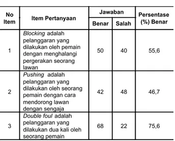 Tabel 11. Perolehan Skor Tingkat Pemahaman  Mahasiswa Prodi PJKR FIK UNY Angkatan 2010  terhadap peraturan permainan bolabasket faktor 