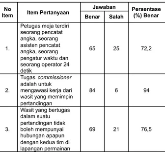 Tabel 15. Perolehan Skor Tingkat Pemahaman  Mahasiswa Prodi PJKR FIK UNY Angkatan 2010  terhadap  peraturan permainan bolabasket faktor 