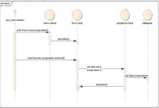 Gambar 3 7 sequence diagram pengecekan assesoris 