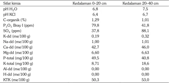 Tabel 1.  Sifat kimia tanah Vertisol Nganjuk pada awal penelitian, 2007. 