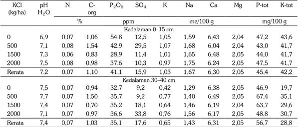 Tabel 5.  Pengaruh pupuk KCl pada padi terhadap sifat kimia tanah setelah panen padi di tanah  Vertisol, 2008