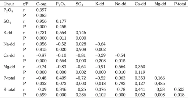 Tabel 8.  Korelasi antar sifat kimia tanah setelah panen padi di tanah Vertisol, 2008