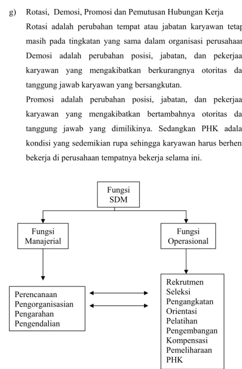 Gambar 1. Fungsi Manajemen Sumber Daya Manusia (Ishak Arep, 2003) 