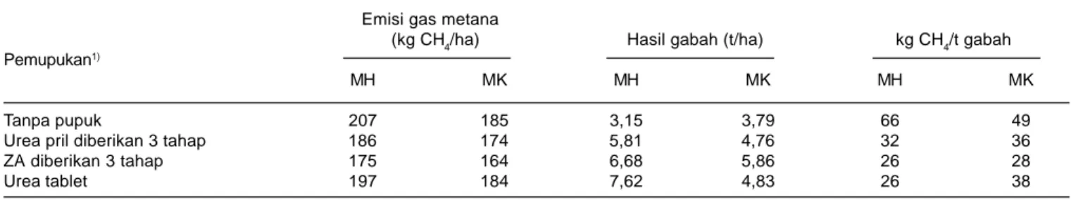 Tabel 4. Emisi gas metana dan hasil gabah IR64 pada perlakuan pemberian pupuk N pada lahan sawah irigasi